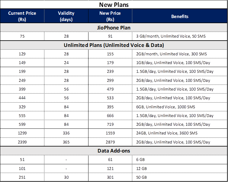 New Jio prepaid plans prices