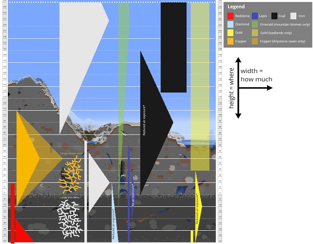 Minecraft Iron Ore Guide - Best Level/Height to Mine in 1.20