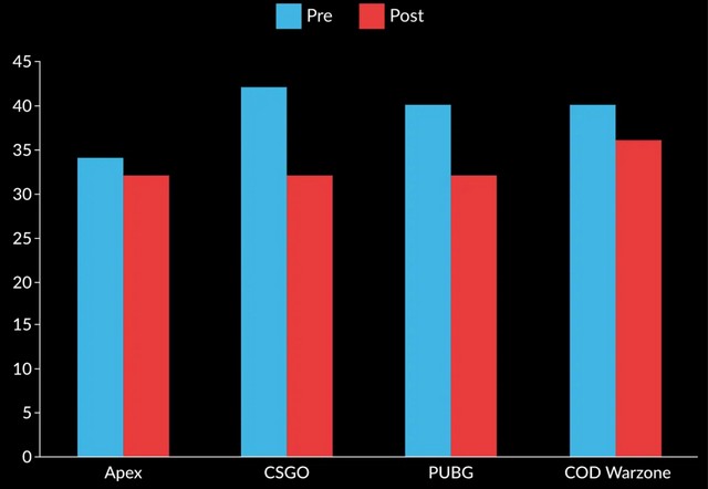 CS:GO Is the Least Stressful FPS Title, Apex Legends Is the Most Stressful One, Reveals Study