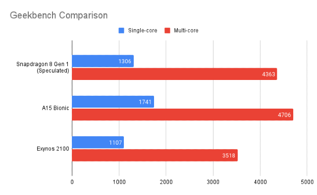 snapdragon 8 gen 2 vs a15 bionic