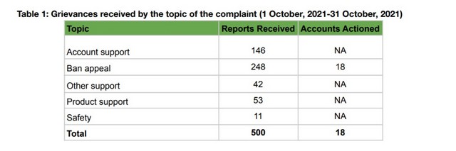 WhatsApp Banned over 20 Lakhs Accounts in India During October, Received 500 User Grievances