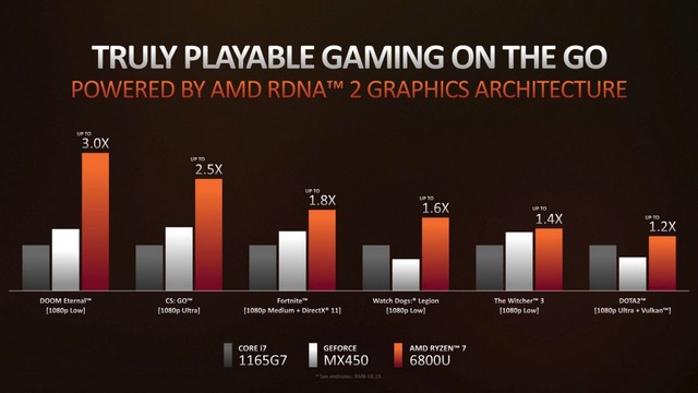 AMD Announces Ryzen 6000 Series CPUs, New Radeon RX GPUs for Laptops and PCs