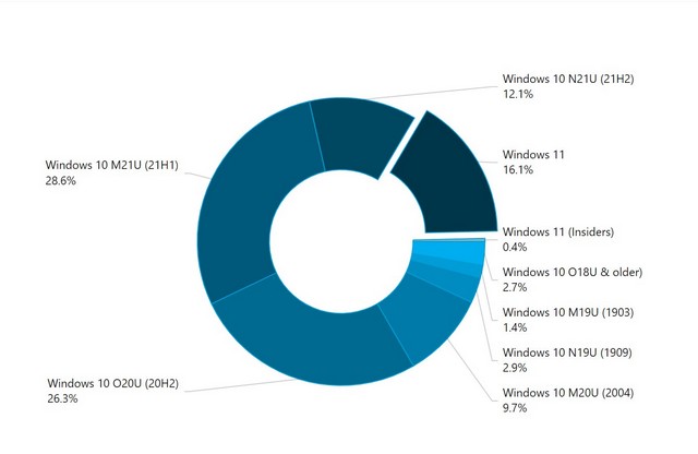 Windows 11 Doubles Its Usage Share to 16.1% in January 2022: Report