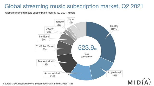 Spotify Continues to Be the Biggest Music Streaming Service in the World: Report