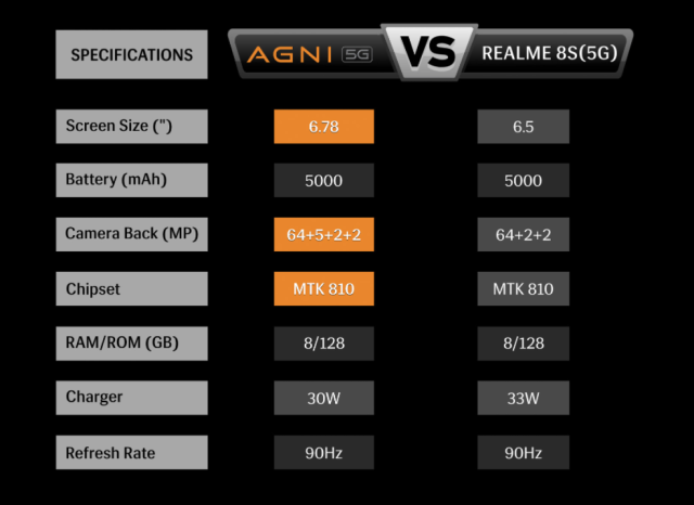 realme 8s vs lava agni