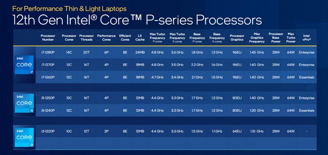 Intel Announces 20 New 12th-Gen Alder Lake P-Series, U-Series Chips for Thin and Light Laptops