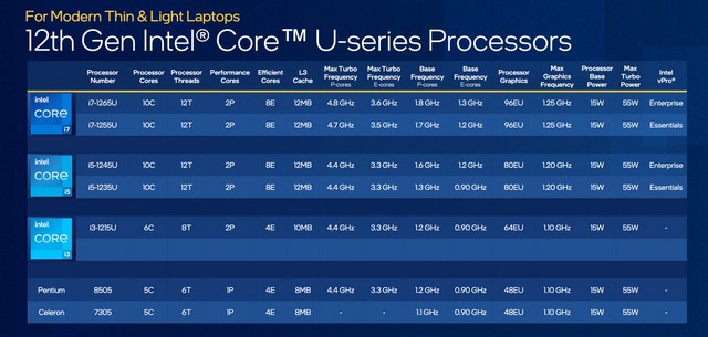 Intel Announces 20 New 12th-Gen Alder Lake P-Series, U-Series Chips for Thin and Light Laptops