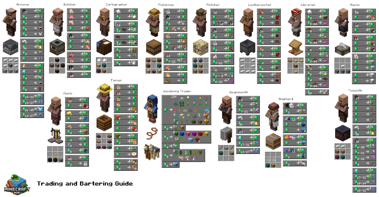 An overview of all Minecraft villager jobs, their trades and the job site blocks