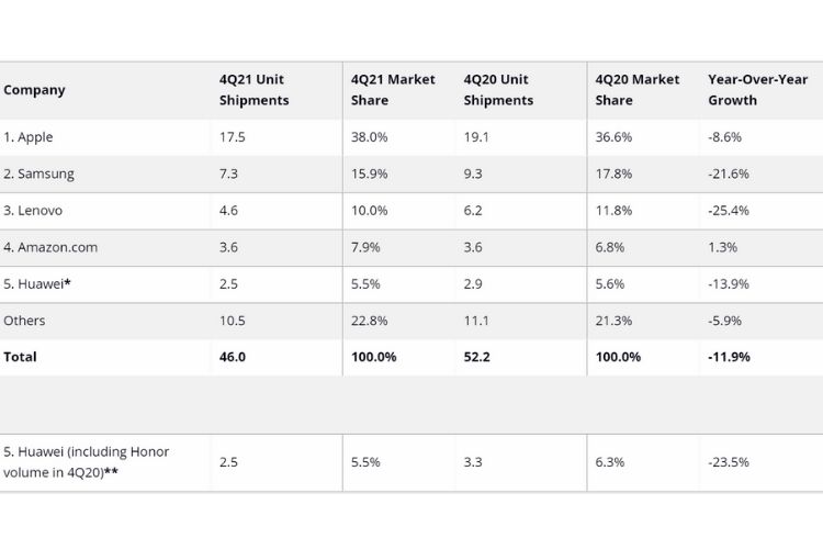 idc tablet shipment report apple led in 2021