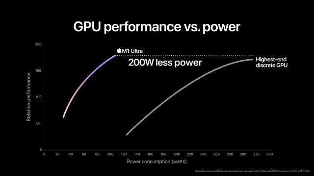 Apple M1 Ultra vs Apple M1 Max: Power Consumption