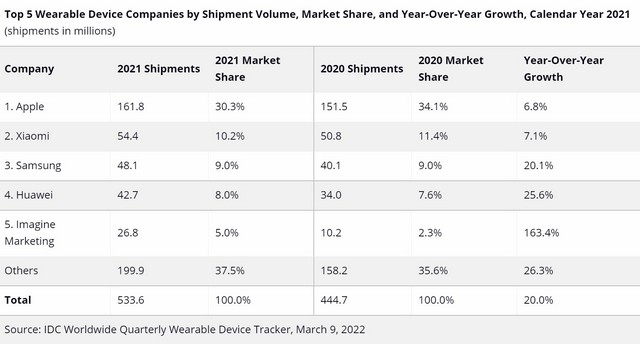 global wearbable shipments 2021 report IDC