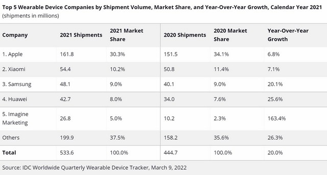 global wearbable shipments 2021 report IDC