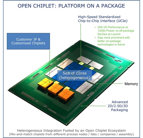 Universal Chiplet Standard for Customized SoCs introduced