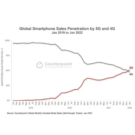 تجاوزت مبيعات الهواتف الذكية من الجيل الخامس 5G مبيعات هواتف الجيل الرابع في يناير 2022