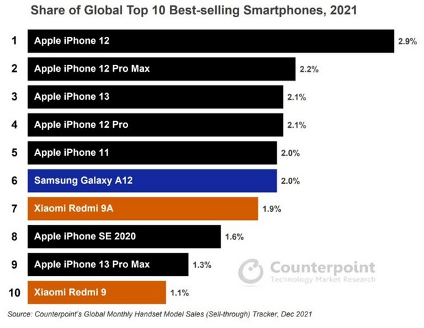 7 of the 10 best selling phones in 2021 were iPhones 