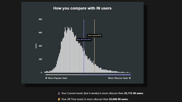 view obscurity country graph