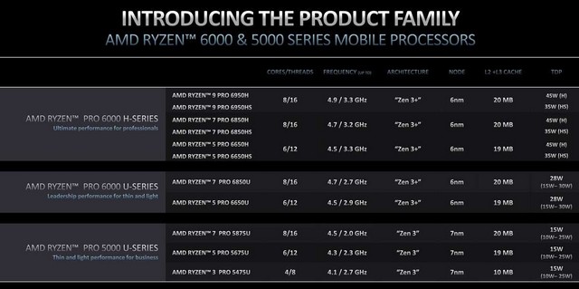 AMD Ryzen PRO 6000 Processors Announced
