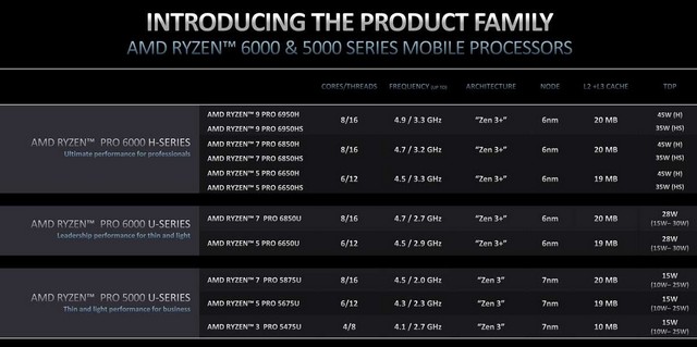 CPUs AMD Ryzen Pro 6000 anunciadas para laptops empresariais 1 Processadores AMD Ryzen PRO 6000 anunciados