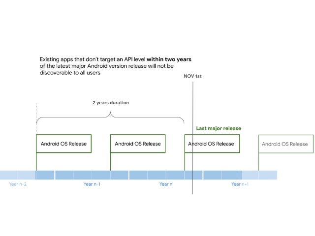 google play store policy for old apps