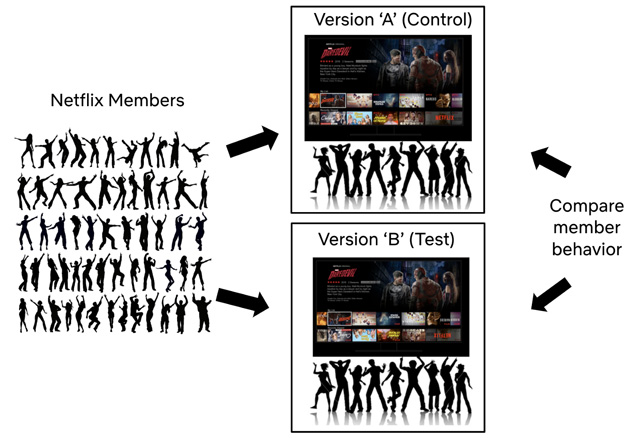 Netflix-Experimente Unter Mitgliedern Vergleichen