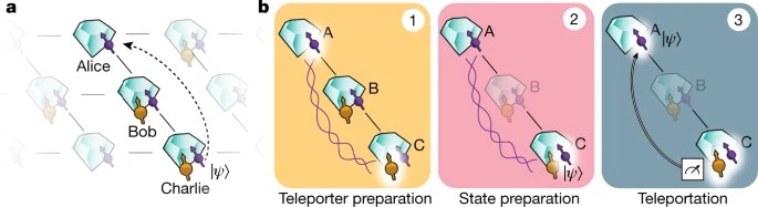 quantum teleportation process