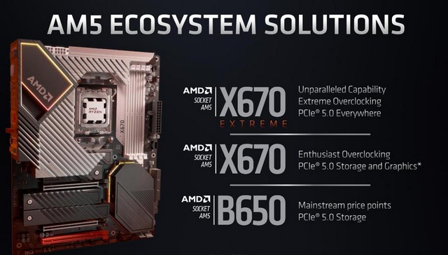 AMD Socket AM5 platform Announced
