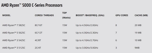 AMD anuncia CPUs Ryzen 5000 C-Series para Chromebooks