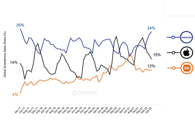 Samsung Acquires the Highest Market Share globally