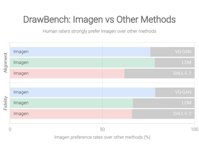google imagen AI drawbench results