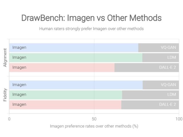 A IA de texto para imagem do Google pode fornecer "imagens fotorrealistas" 2 resultados do drawbench de IA da imagem do Google