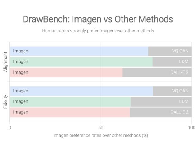 resultados do drawbench de IA da imagem do Google