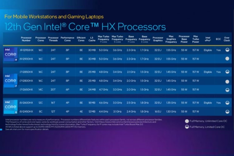 Processadores Intel 12th gen core hx lançados