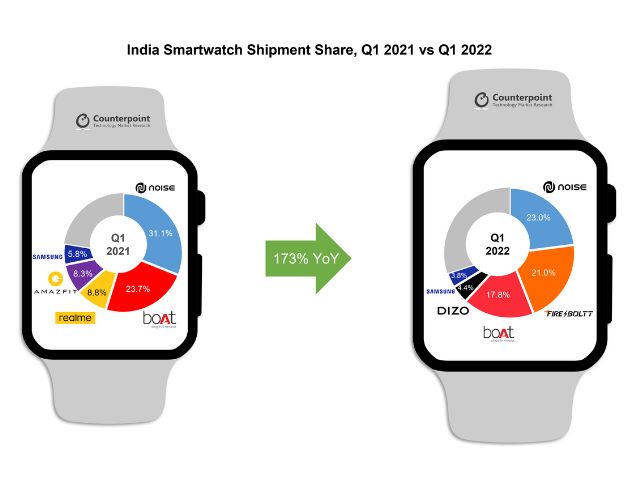 smartwatch market india growth in q1 2022