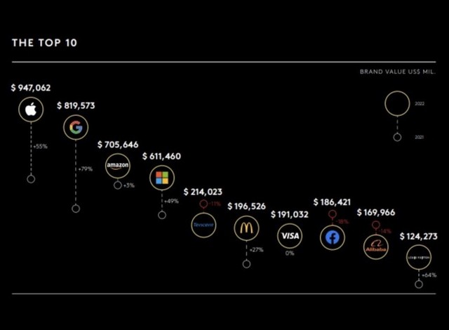 Apple lidera a lista das 100 marcas mais valiosas do mundo; Confira a lista completa aqui! 2 Apple lidera a lista das 100 marcas mais valiosas do mundo; Confira a lista completa aqui!