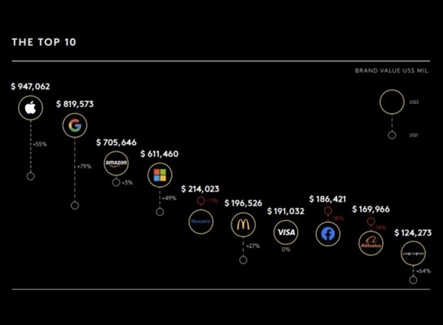 Apple lidera a lista das 100 marcas mais valiosas do mundo;  Confira a lista completa aqui!