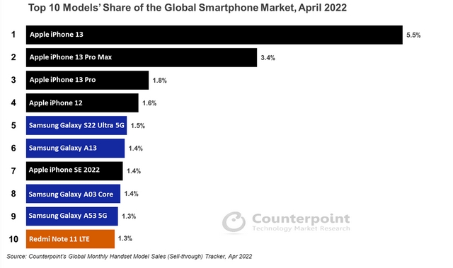 iPhone 13 Became the Best Selling Phone Globally in April: Report | The Paradise Counterpoint-Research-Top-10-Smartphone-Share-for-April-2022