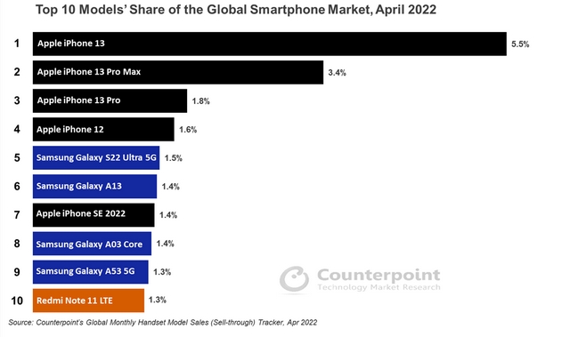 Iphone 13 Became The Best Selling Phone Globally In April Report Beebom 0462