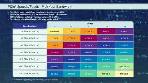 PCIe 7 announced