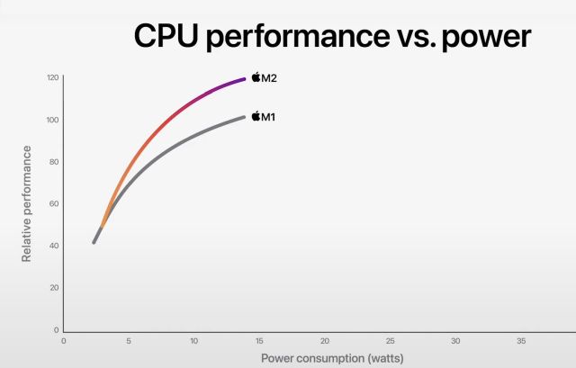Apple M1 versus M2: processor