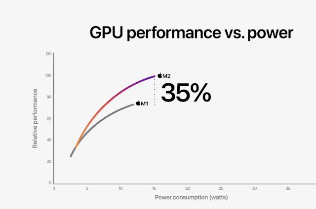 Apple M1 vs M2: GPU