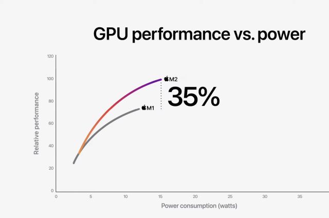 Apple M1 contre M2 : GPU