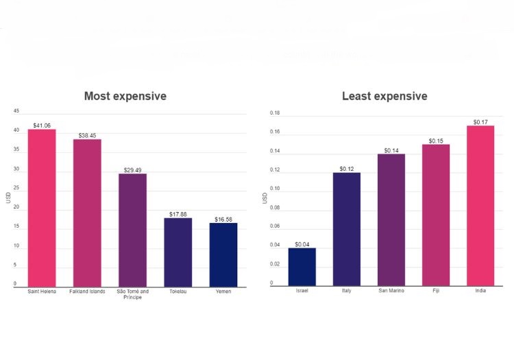 cheapest, expensive mobile data prices globally