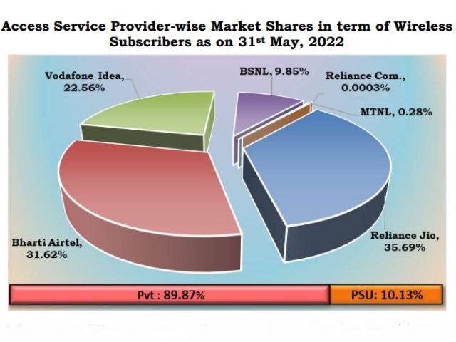 wireless subscriber market share may 2022