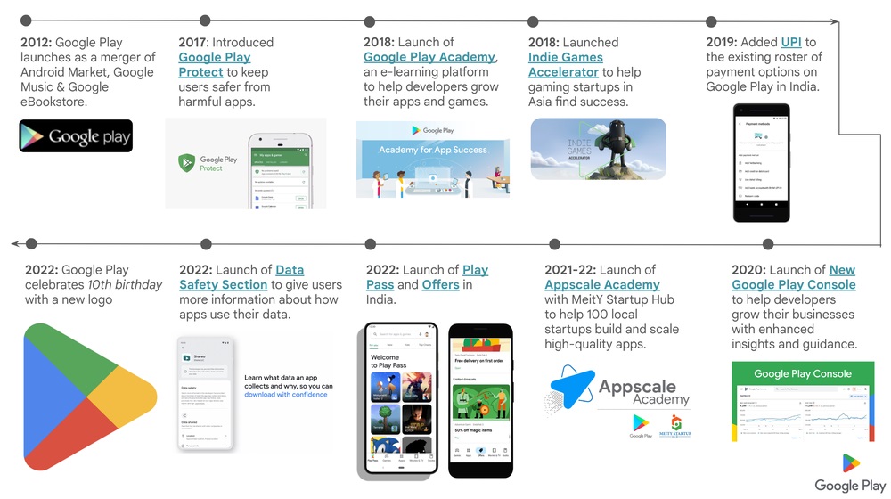 google play store india 10 years