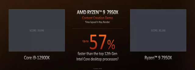 AMD Launches Zen 4 Ryzen 7000 Series CPUs; Check out Price and Availability Details
