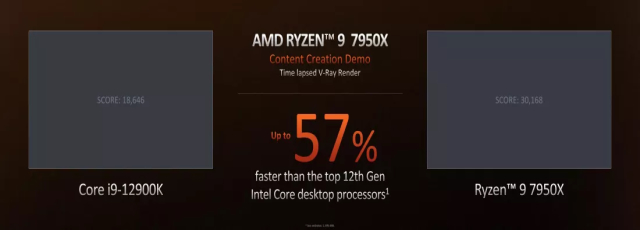 Amd Bringt Cpus Der Zen 4 Ryzen 7000-Serie Auf Den Markt;  Überprüfen Sie Die Preis- Und Verfügbarkeitsdetails