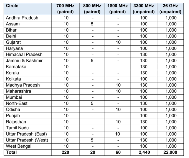 Jio 5G Bands in India