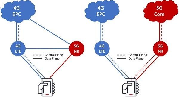 5G SA vs NSA: Difference Between Standalone and Non-standalone 5G Architecture