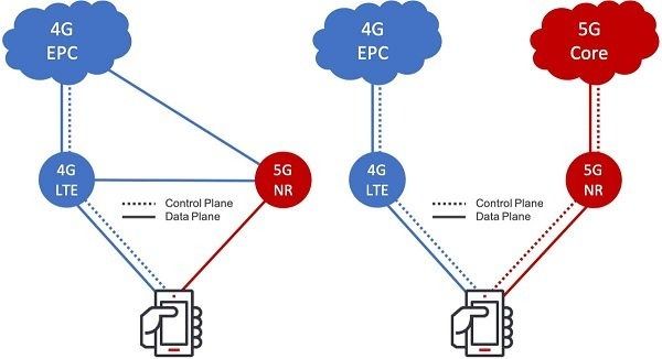 5G Sa Vs. Nsa: Unterschied Zwischen Eigenständiger Und Nicht Eigenständiger 5G-Architektur