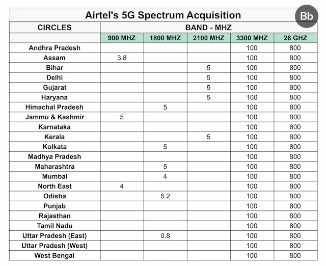 Airtel 5G Bands in India